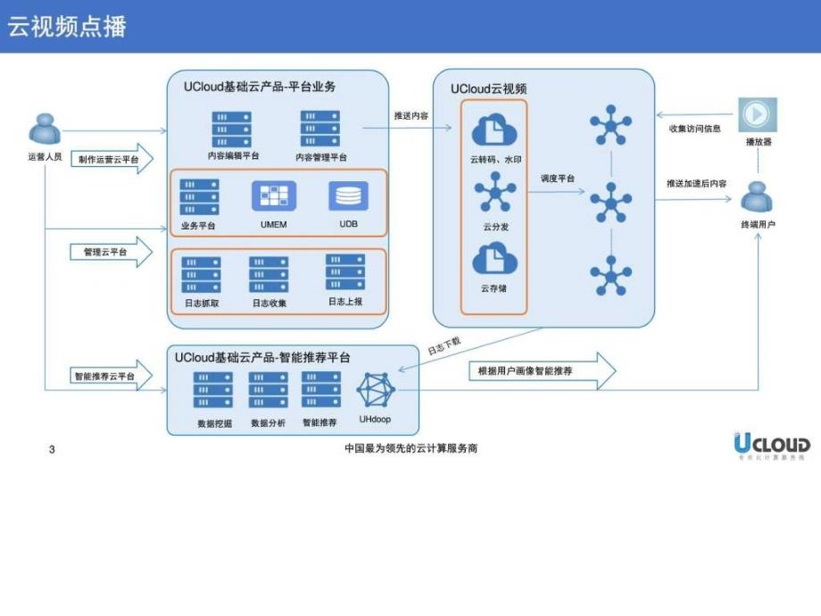 ucloud云视频场景分析_第3页