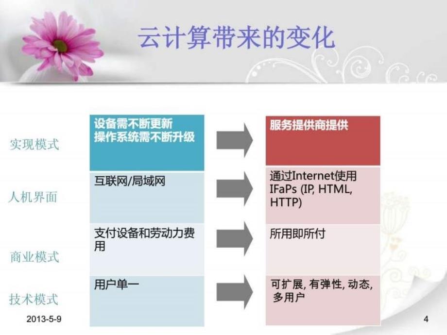 《云计算作业》ppt课件_第4页