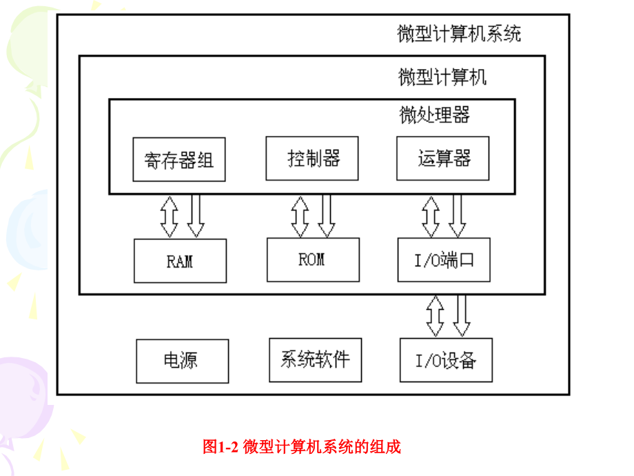 青岛大学电子信息学院微机原理及接口技术课件第1章微处理器及微机的基本结构_第4页