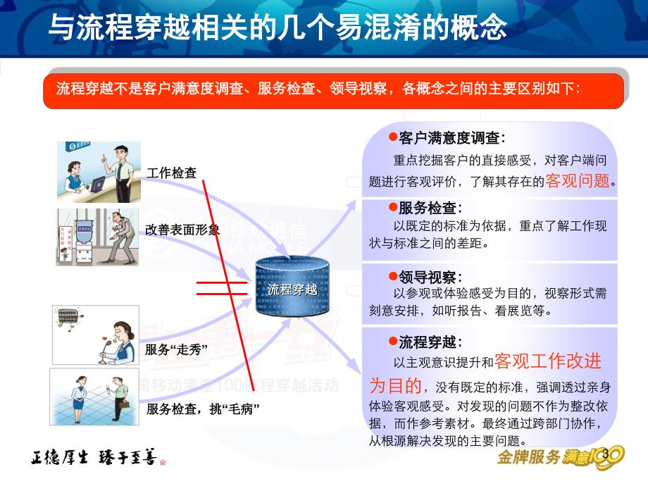 流程穿越省移动公司培训_第4页