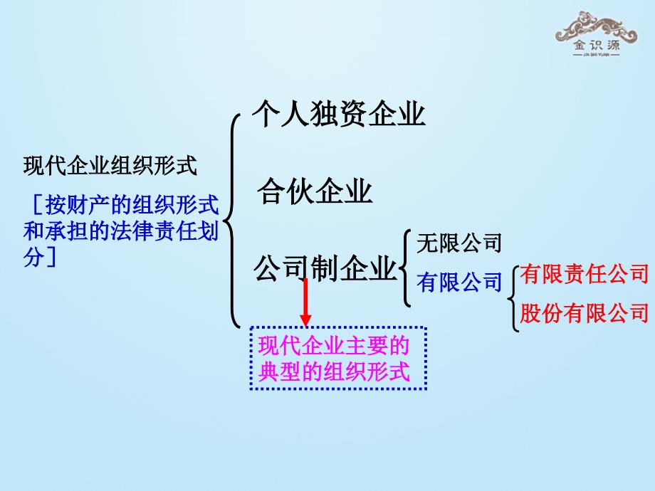 2014年秋高中政治2.5.1经营公司课件新人教版必修_第3页