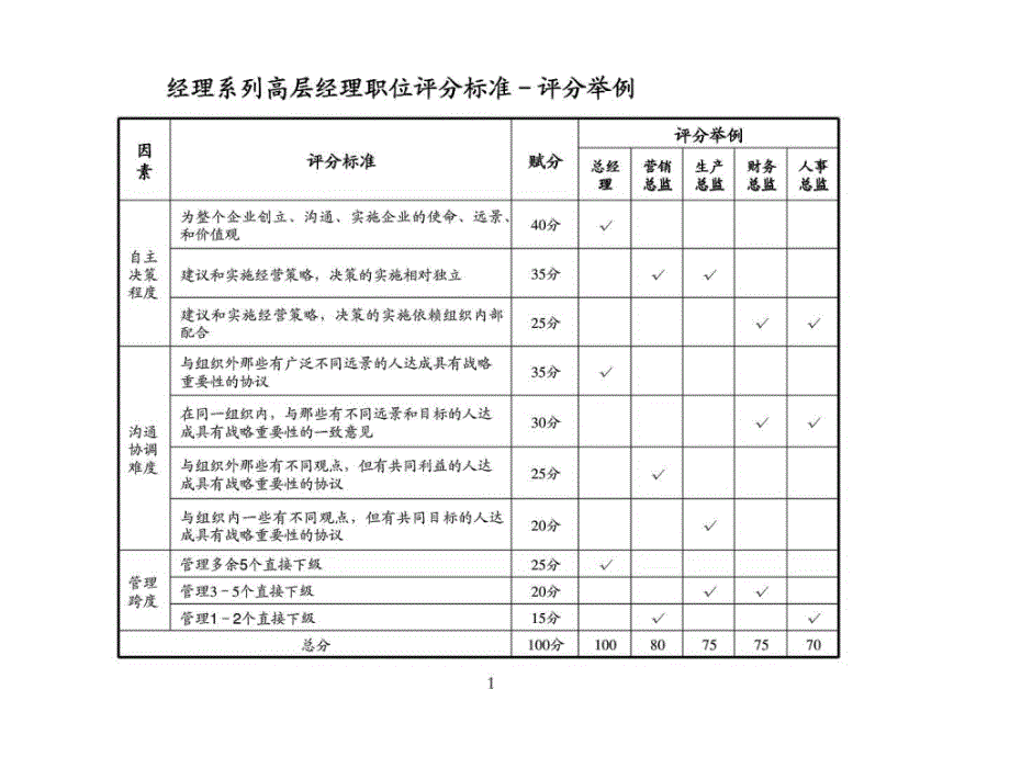 咨询过程培训：职等岗位评价标准b_第2页