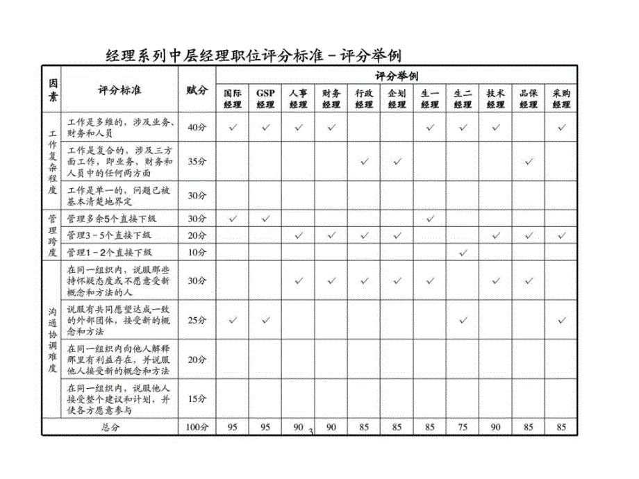 咨询过程培训：职等岗位评价标准b_第4页