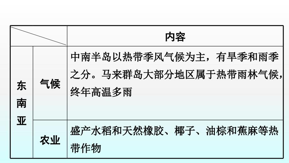 2018届中考地理总复习课件：专题分类攻略专题三区域地理类型一世界主要的国家和地区_第4页