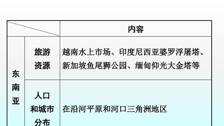 2018届中考地理总复习课件：专题分类攻略专题三区域地理类型一世界主要的国家和地区_第5页