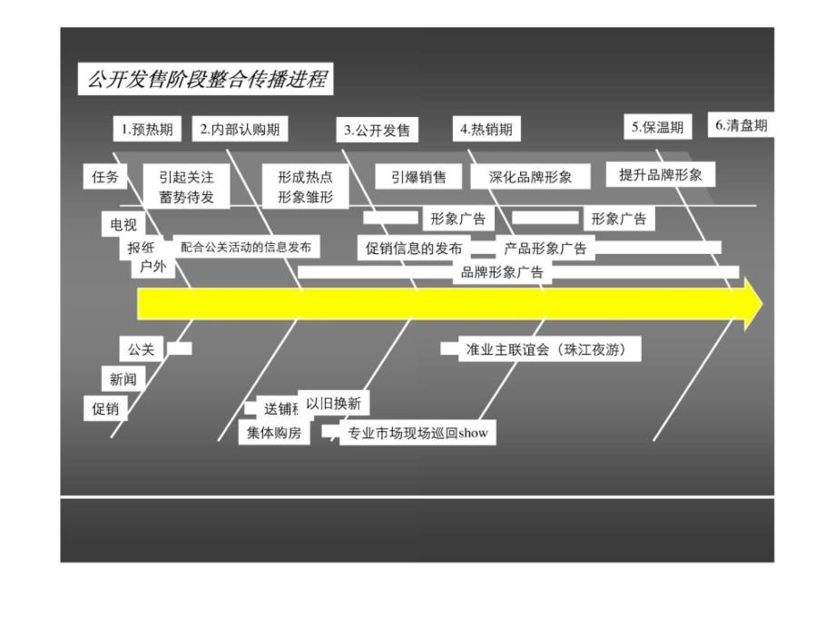 房地产营销策略秘笈(ppt42页)_第4页