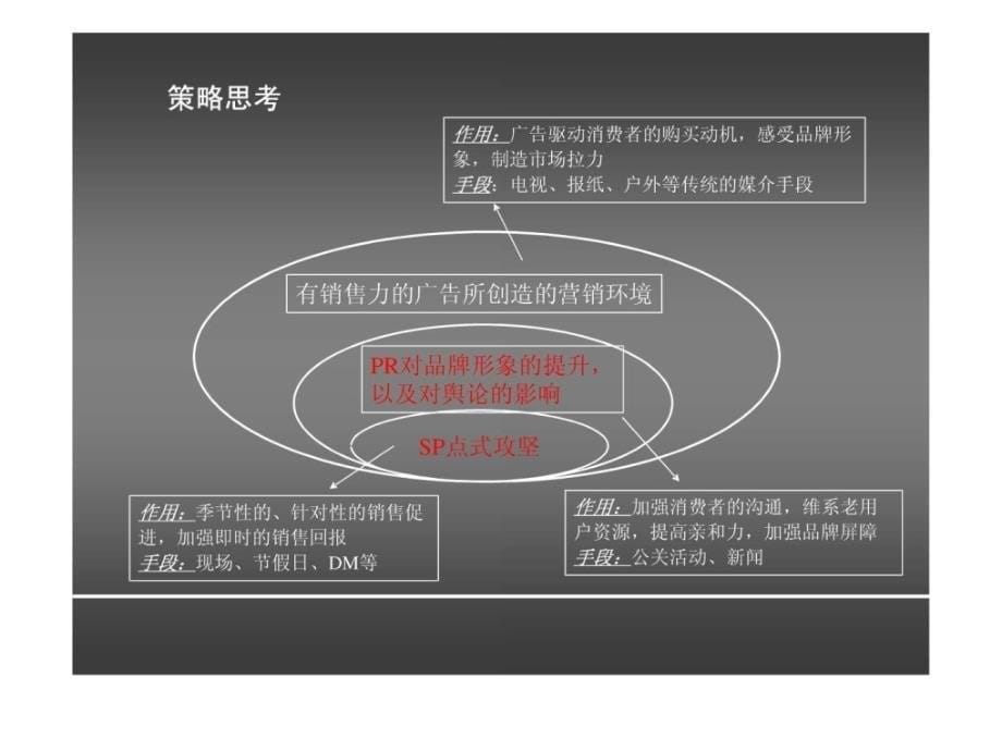 房地产营销策略秘笈(ppt42页)_第5页