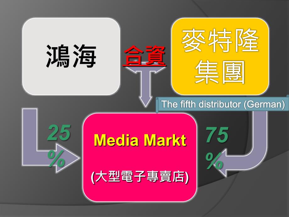 成功案例(鸿海与麦特隆)&amp;_第2页