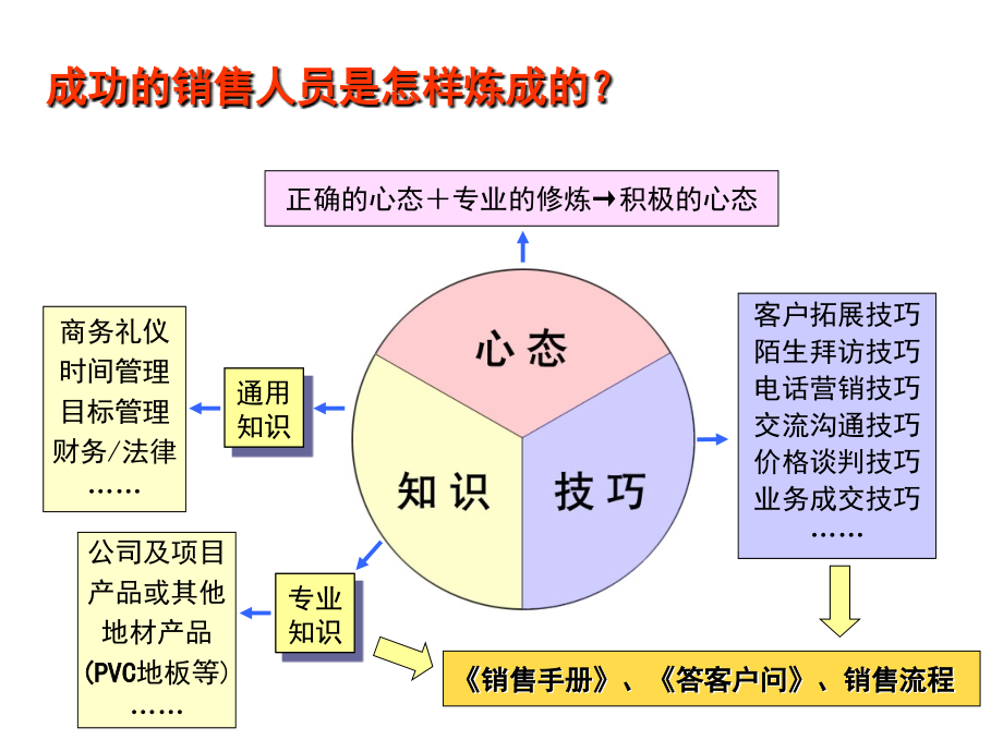 绝对有用！！销售入职培训课件_第3页