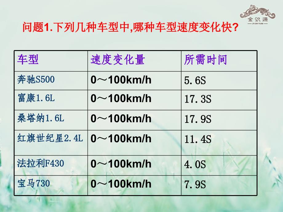 2014年秋高中物理1.5速度变化快慢的描述加速度课件新人教版必修_第4页