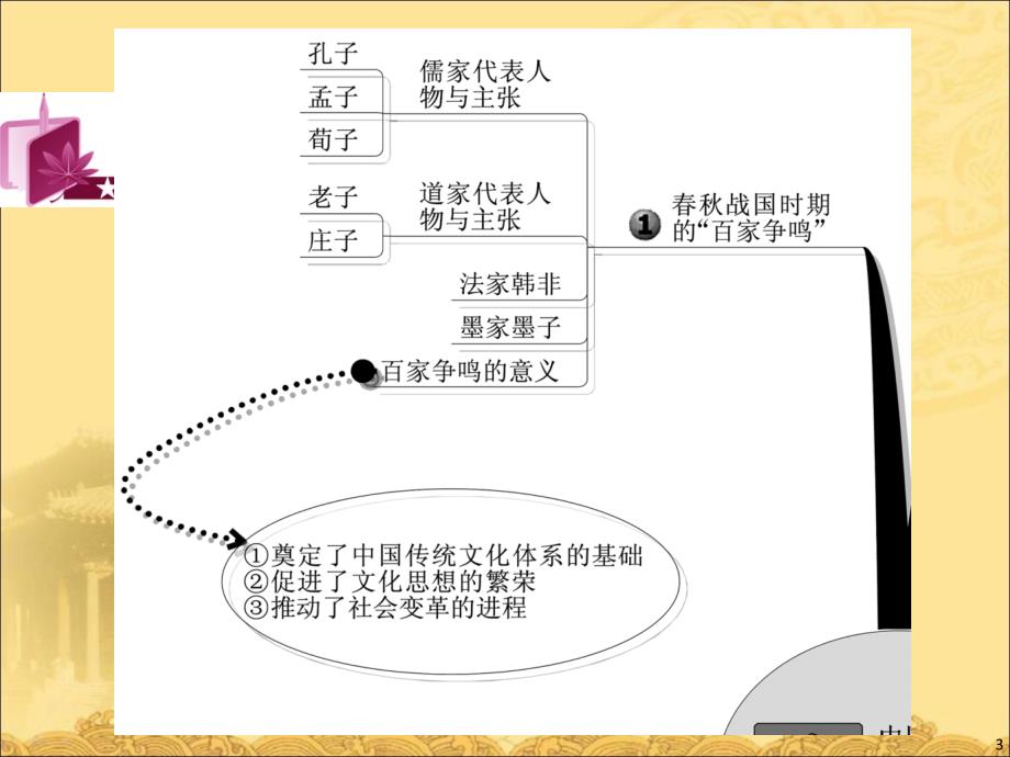 高考历史二轮复习：中国传统文化主流思想的演变与科技和文艺_第3页