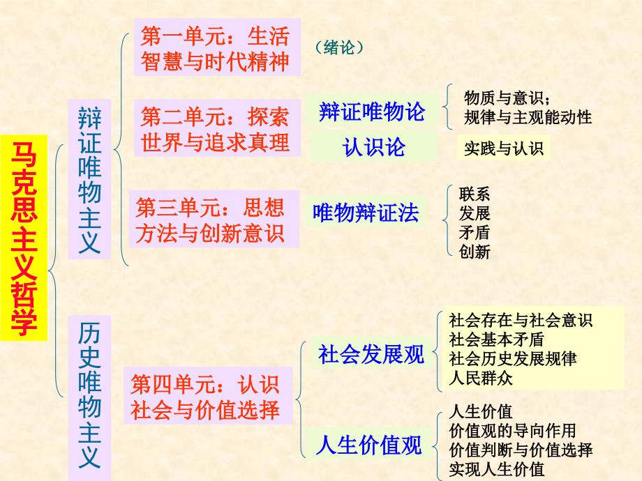 《生活与哲学》第一单元(上课)_第1页