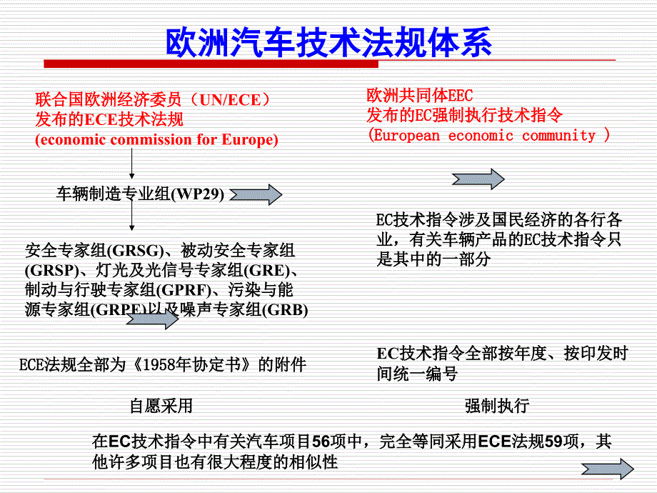 《汽车标准与法规概论》第二章汽车技术法规体系分析_第2页