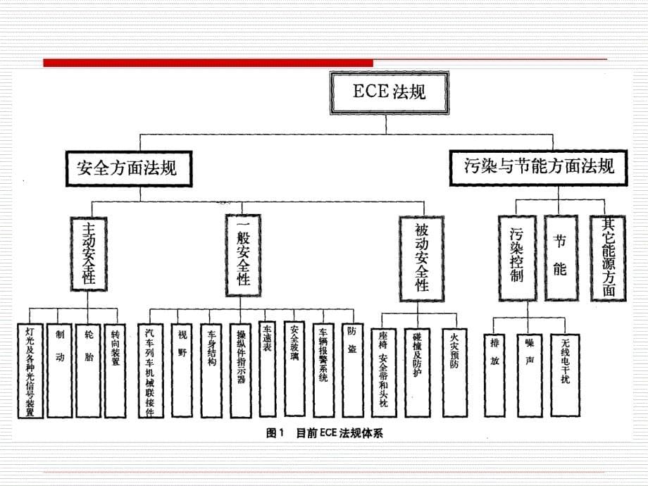 《汽车标准与法规概论》第二章汽车技术法规体系分析_第5页