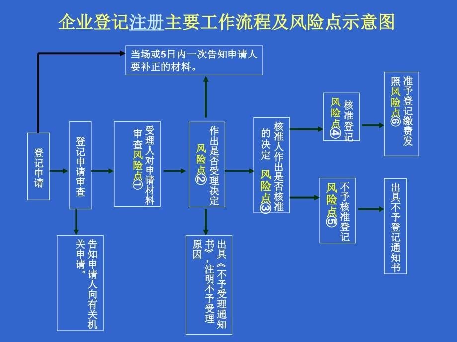 岳阳市工商行政管理系统廉政风险点防范管理实施指南-powerpoint_第5页