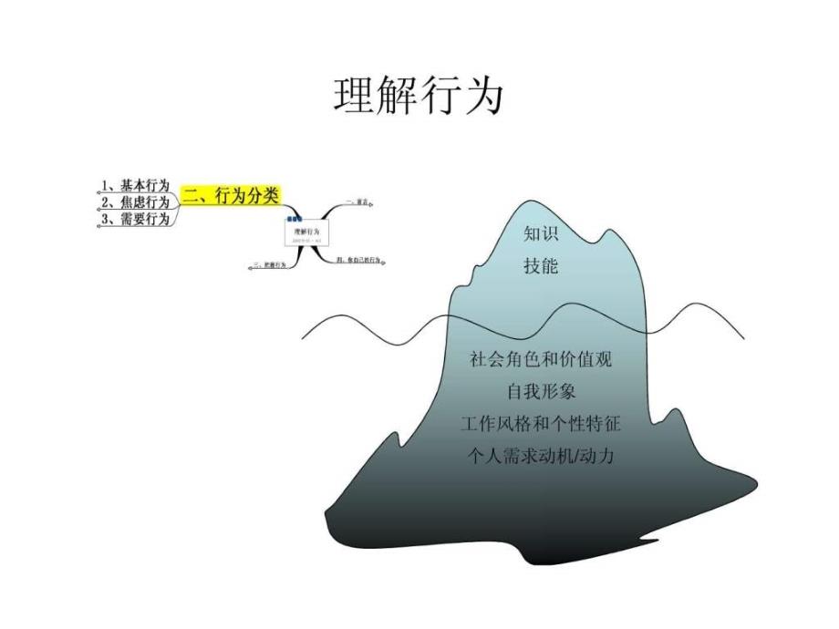 最有效的沟通技巧训练公司企业内部培训资料_第3页