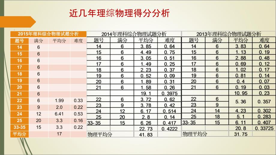 近几年高考理综物理得分分析_第3页