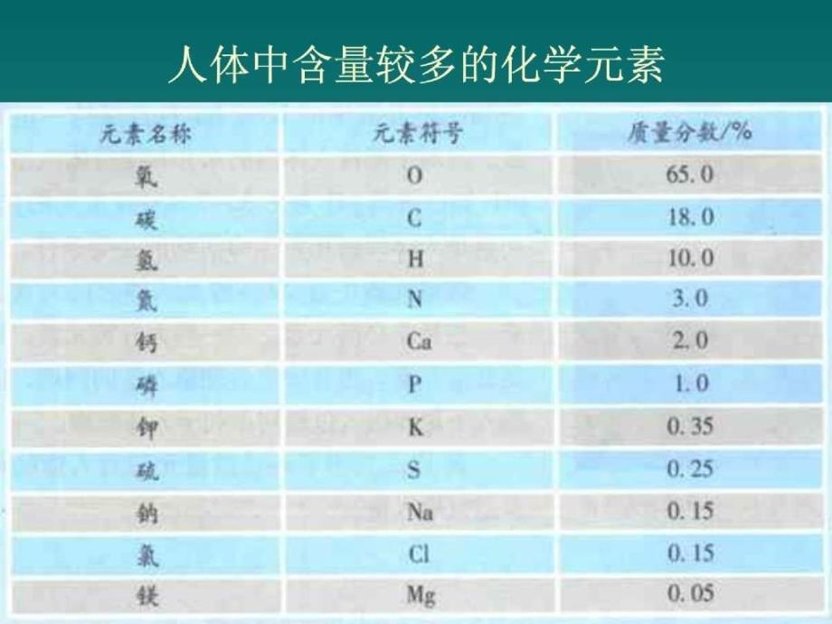 元素能够调节人体的新陈代谢，促进身体健康，有些元素是构成人体组织的重要材料_第2页