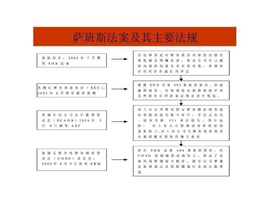 构建基于现代信息技术平台上战略风险管理型的公司内控体系：萨班斯法案及其系列法规的启示_第5页