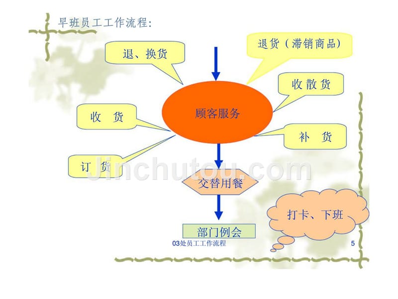 新一佳：处员工工作职责丶流程_第5页