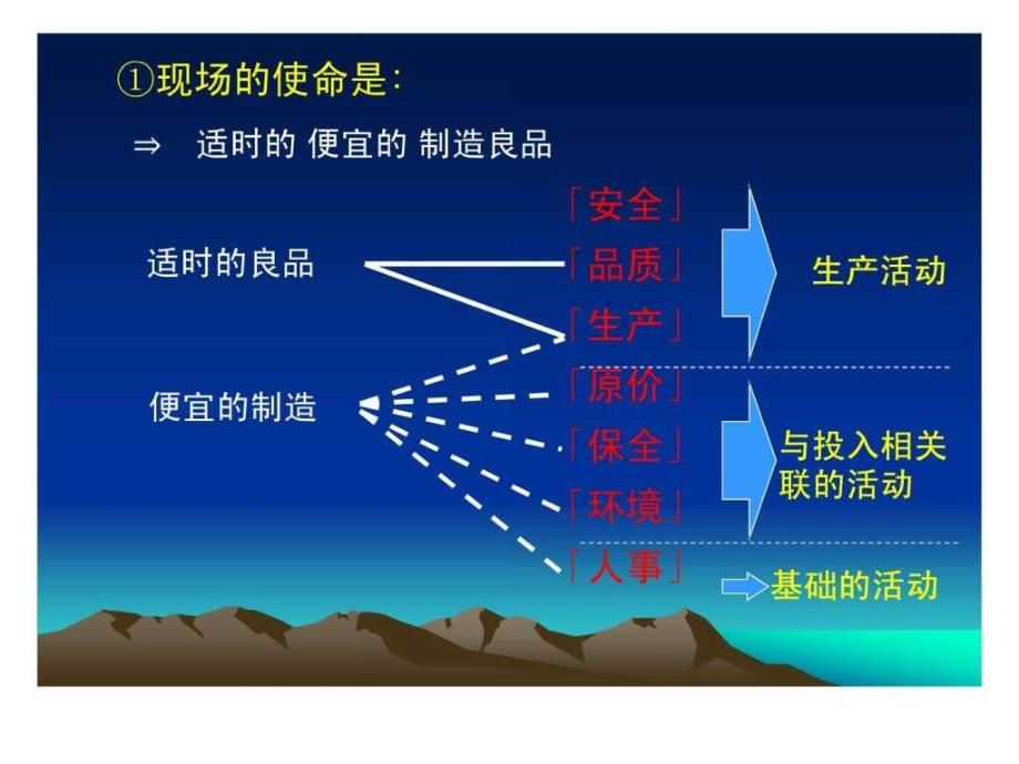 现场的7大任务_人力资源管理_经管营销_专业资料_第3页