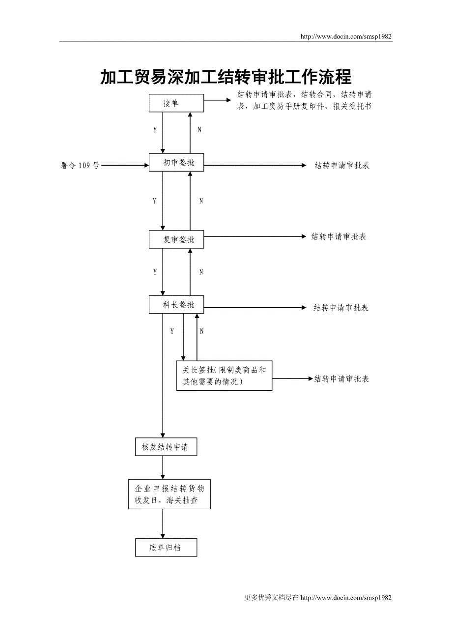 加工贸易合同备案审批工作流程_第2页