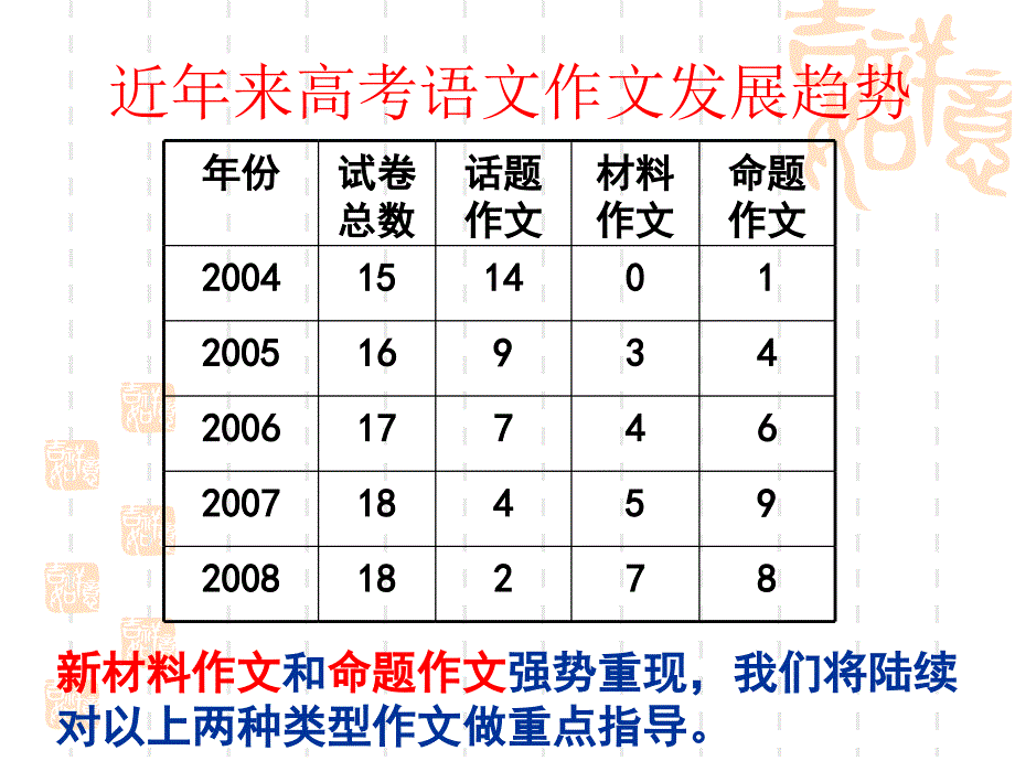 2010高考专题复习课件：新材料作文审题立意的思维方法_第2页