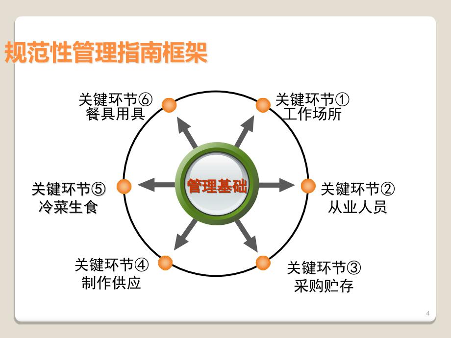 餐饮单位食品安全知识培训(ppt50页)_第4页