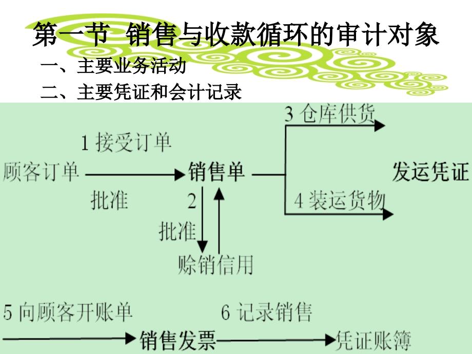 审计基础与实务第9章销售与收款循环审计_第2页