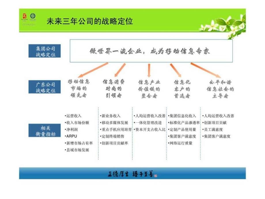 广东移动6s创新战略管理体系介绍_第3页