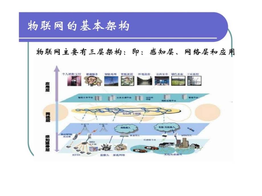 《国家物联网》ppt课件_第3页