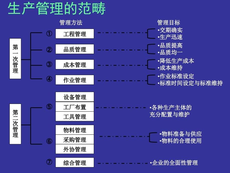 生产计划与进度管制实务课件_第5页