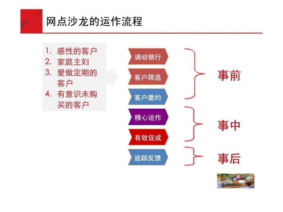 银行网点黄金搭档之实施方式_第4页