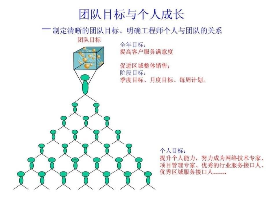 如何建立高效售后服务团队_第5页