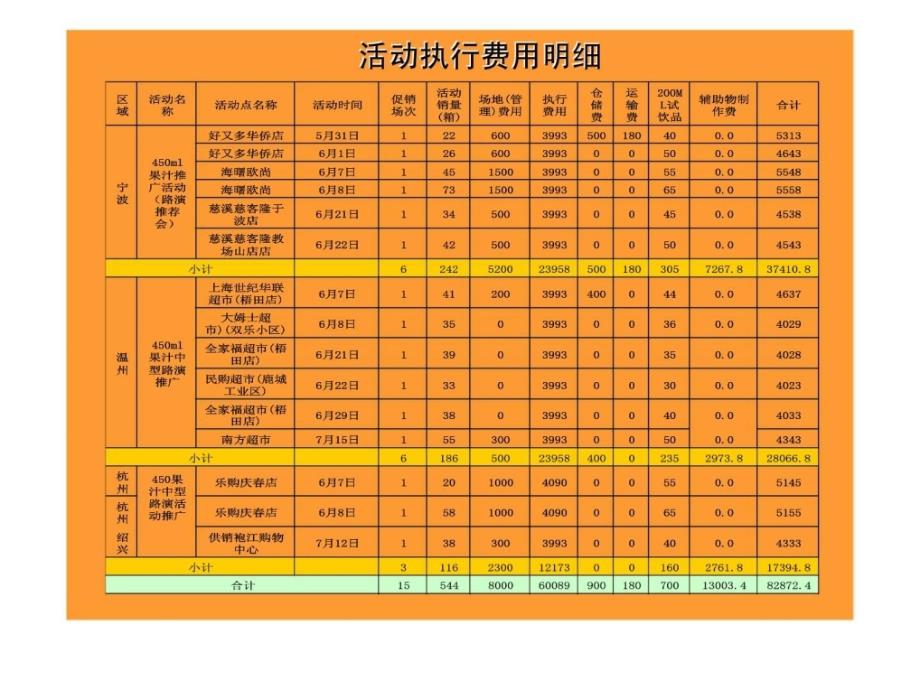 统一鲜橙多浙江大中小型推广活动周总结_第4页