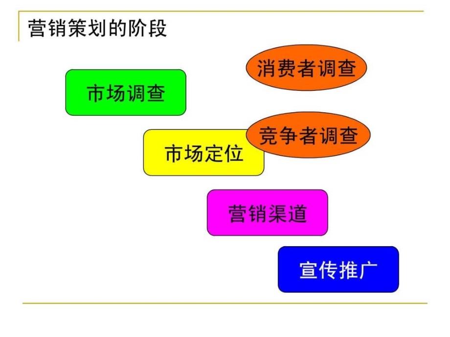 大学生挑战杯,如何做好市场营销_第2页