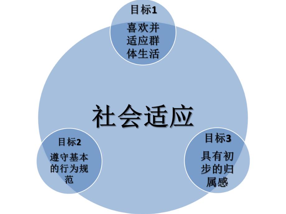 幼儿行为观察与分析社会领域--社会适应小班领域解读_第2页