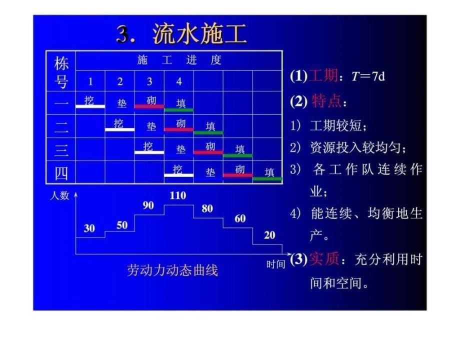 建筑工程施工组织第二章流水施工原理及应用_第5页