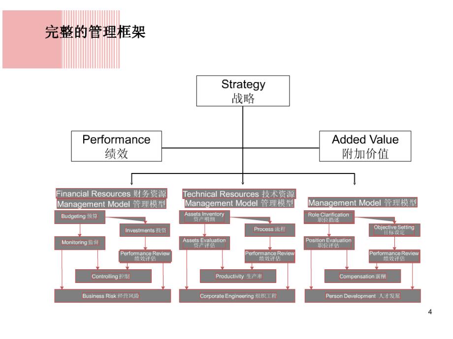 《组织结构分析与岗位职责（ppt44页）》_第4页