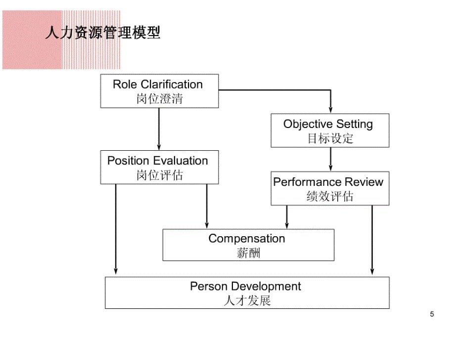 《组织结构分析与岗位职责（ppt44页）》_第5页