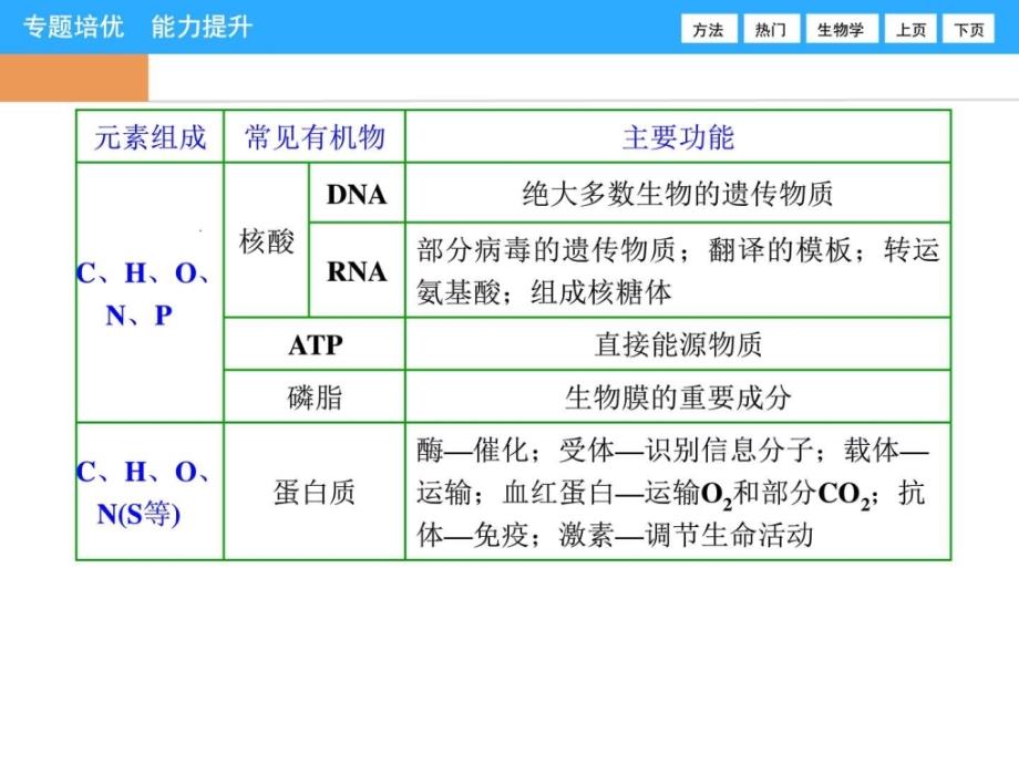 高考生物总复习第二单元专题培优能力提升_第2页