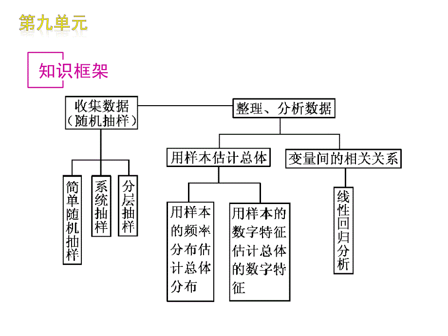 数学：高三复习精品课件-第9单元统计和统计案例知识框架（北师大版）_第2页