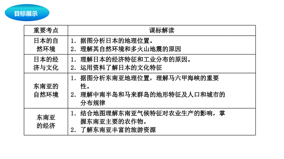 2018年中考地理一轮复习课件：日本与东南亚课件_第2页