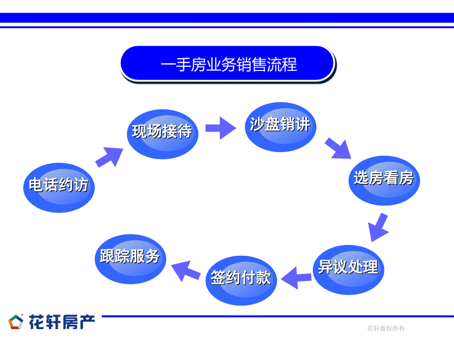 一手房七大销售流程之二（现场接待）：一手房七大销售流程：电话约访-现场接待-沙盘销讲-选房看房-异议处理-签约付款-跟踪服务_第2页