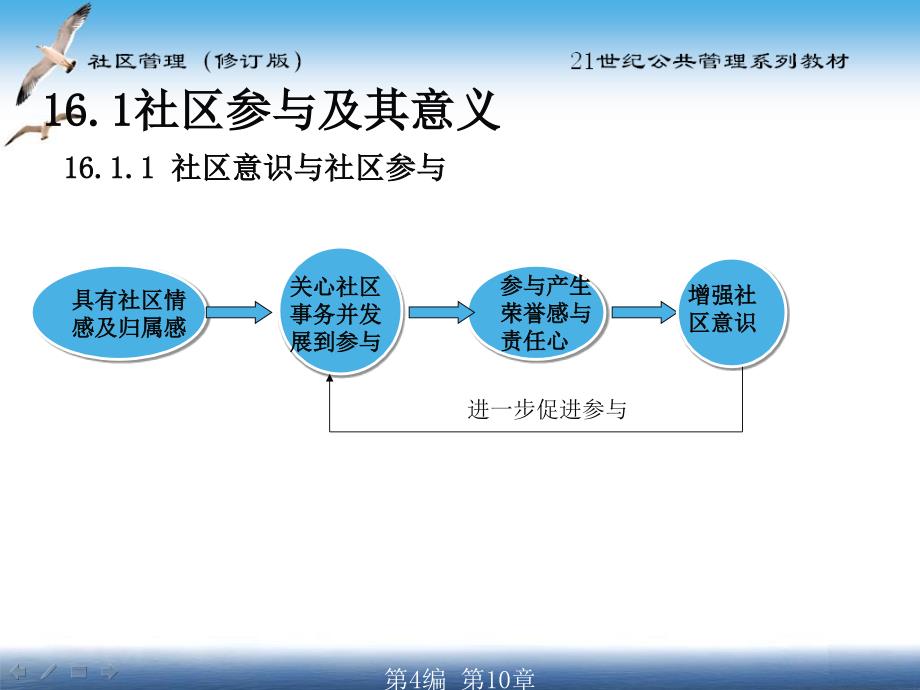 社区管理chapter16社区参与与社区管理_第4页