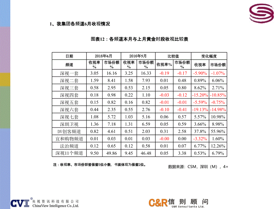 深圳dv创客频道收视报告（6月）_第2页