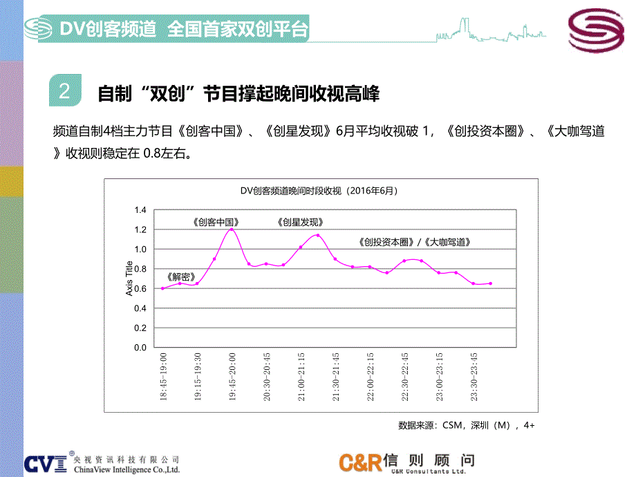 深圳dv创客频道收视报告（6月）_第4页