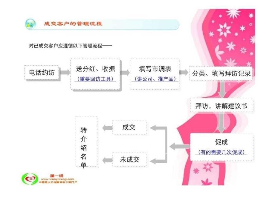 保险营销客户管理概念流程标准分类.ppt_第5页