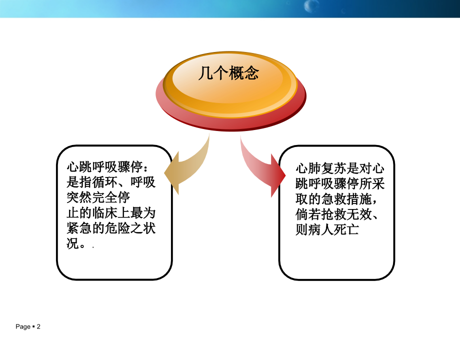 2010年美国心脏协会-心肺复苏ppt课件_第2页