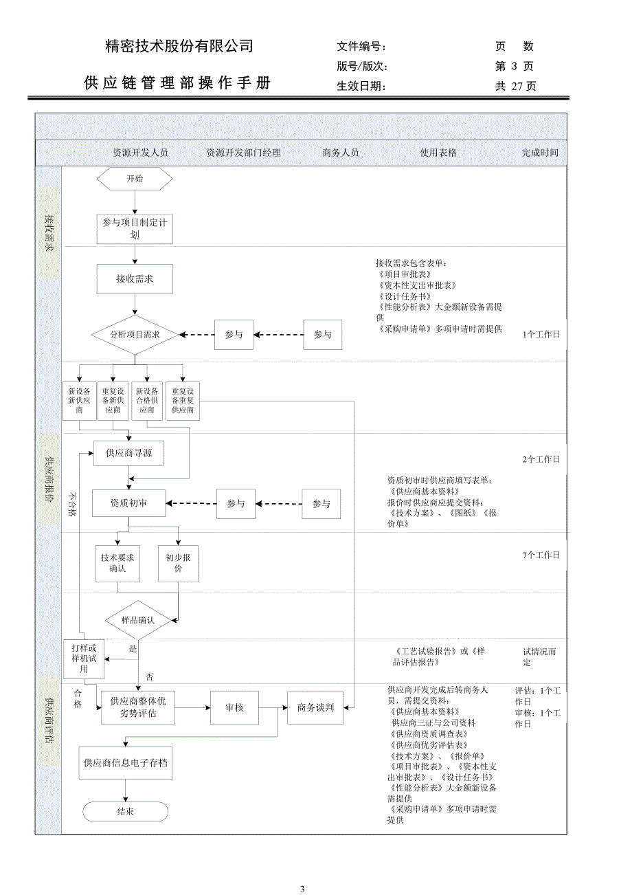 精密技术股份有限公司供应链管理部操作手册_第3页